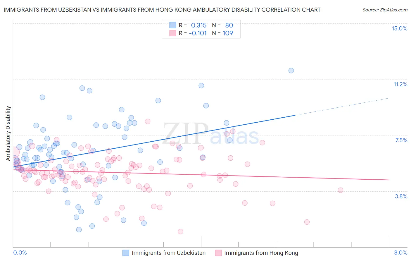 Immigrants from Uzbekistan vs Immigrants from Hong Kong Ambulatory Disability