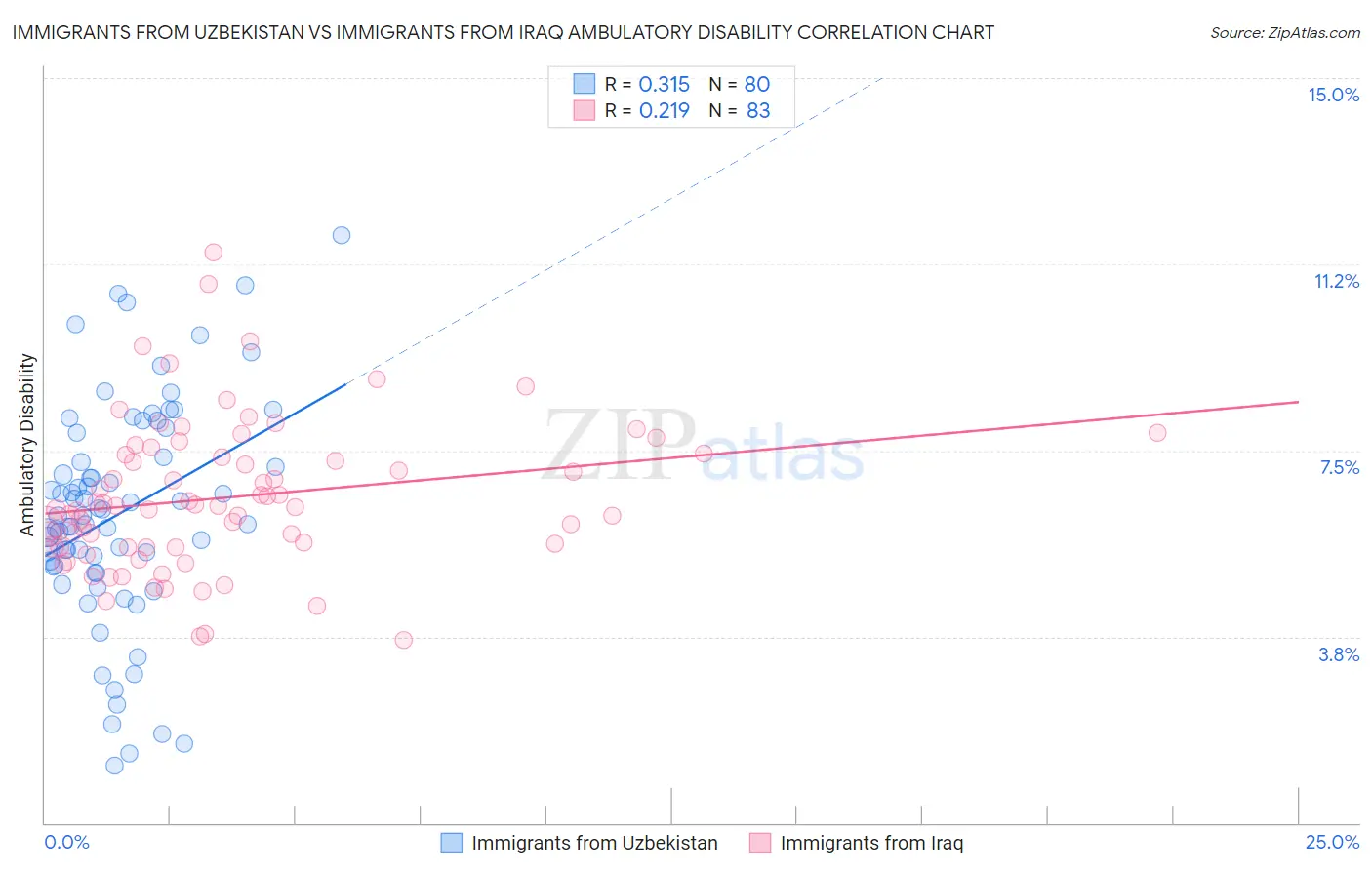 Immigrants from Uzbekistan vs Immigrants from Iraq Ambulatory Disability