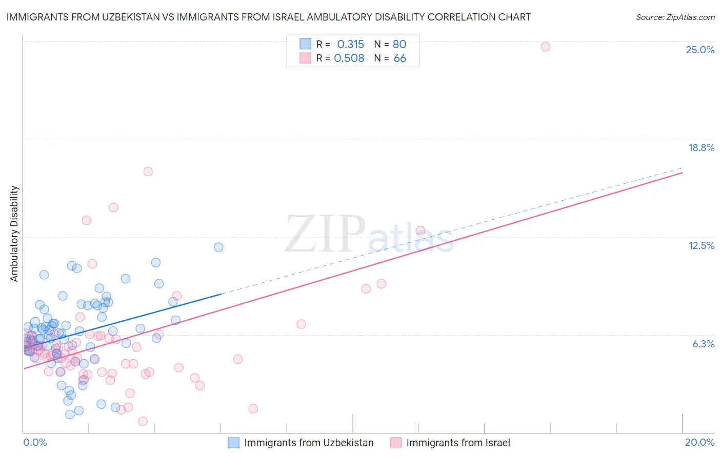 Immigrants from Uzbekistan vs Immigrants from Israel Ambulatory Disability