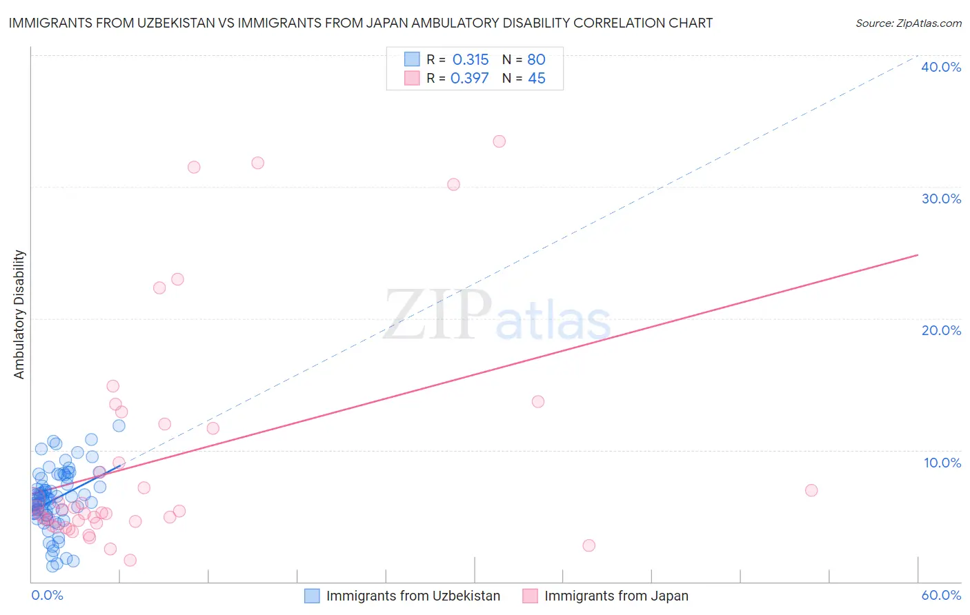 Immigrants from Uzbekistan vs Immigrants from Japan Ambulatory Disability