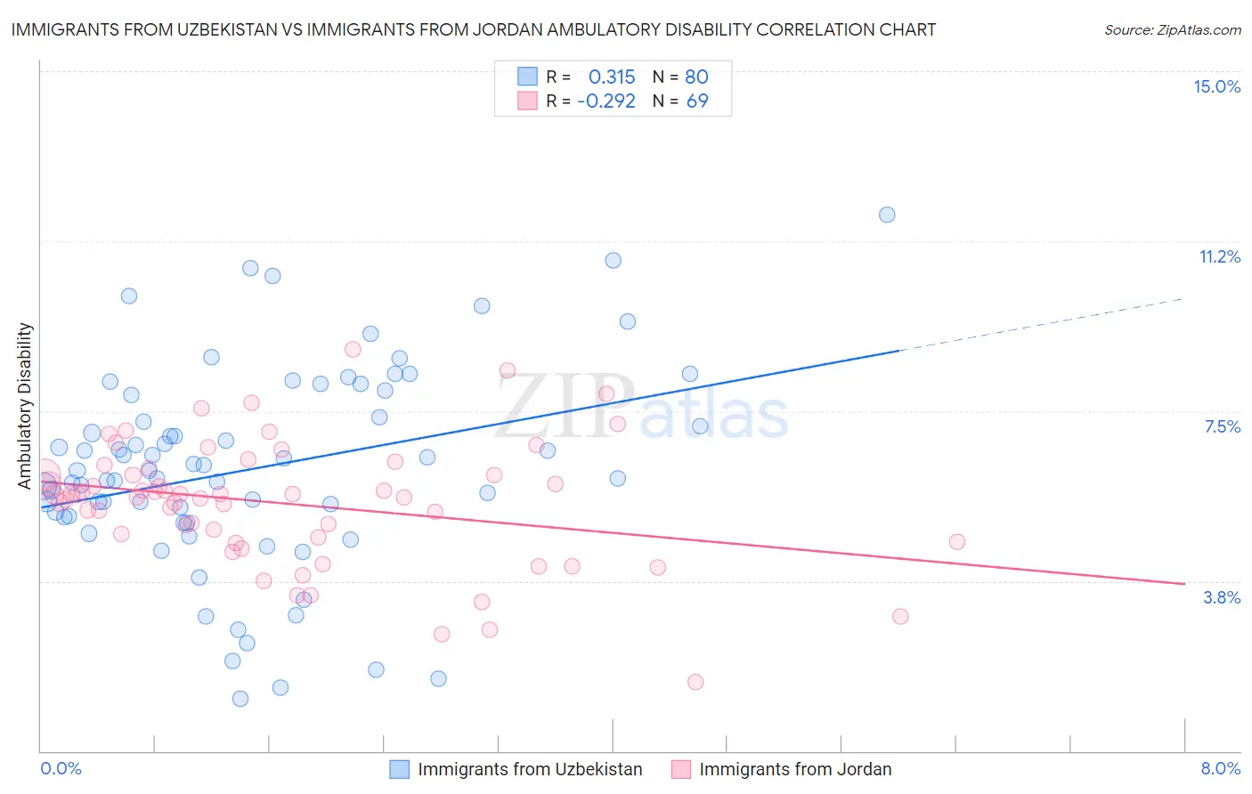 Immigrants from Uzbekistan vs Immigrants from Jordan Ambulatory Disability