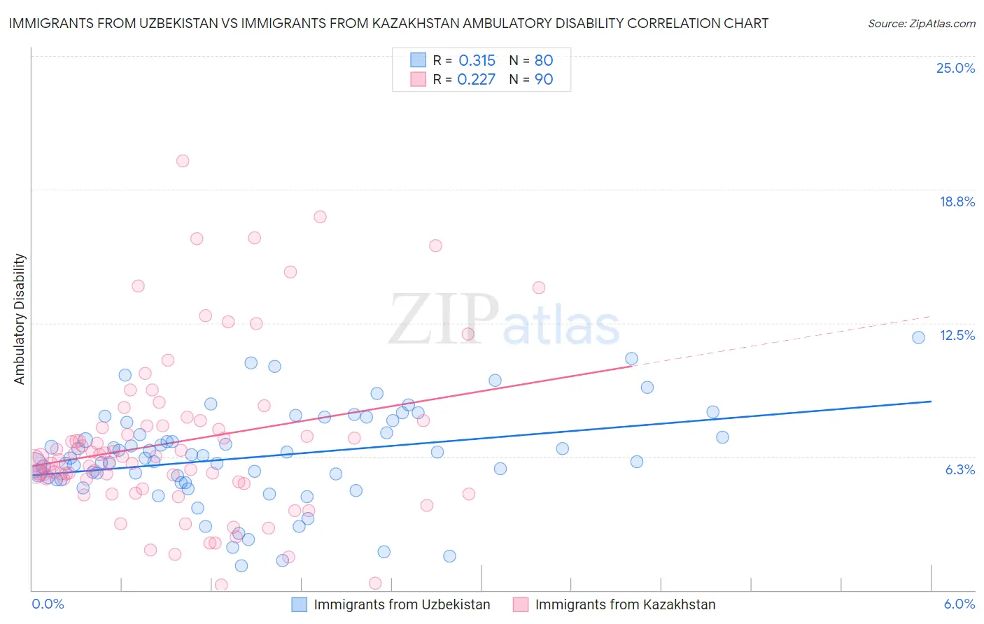 Immigrants from Uzbekistan vs Immigrants from Kazakhstan Ambulatory Disability