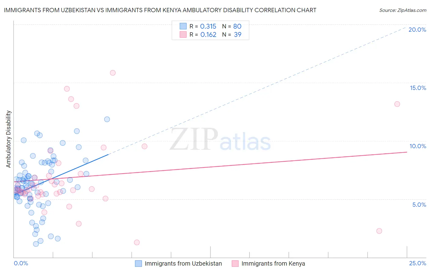 Immigrants from Uzbekistan vs Immigrants from Kenya Ambulatory Disability