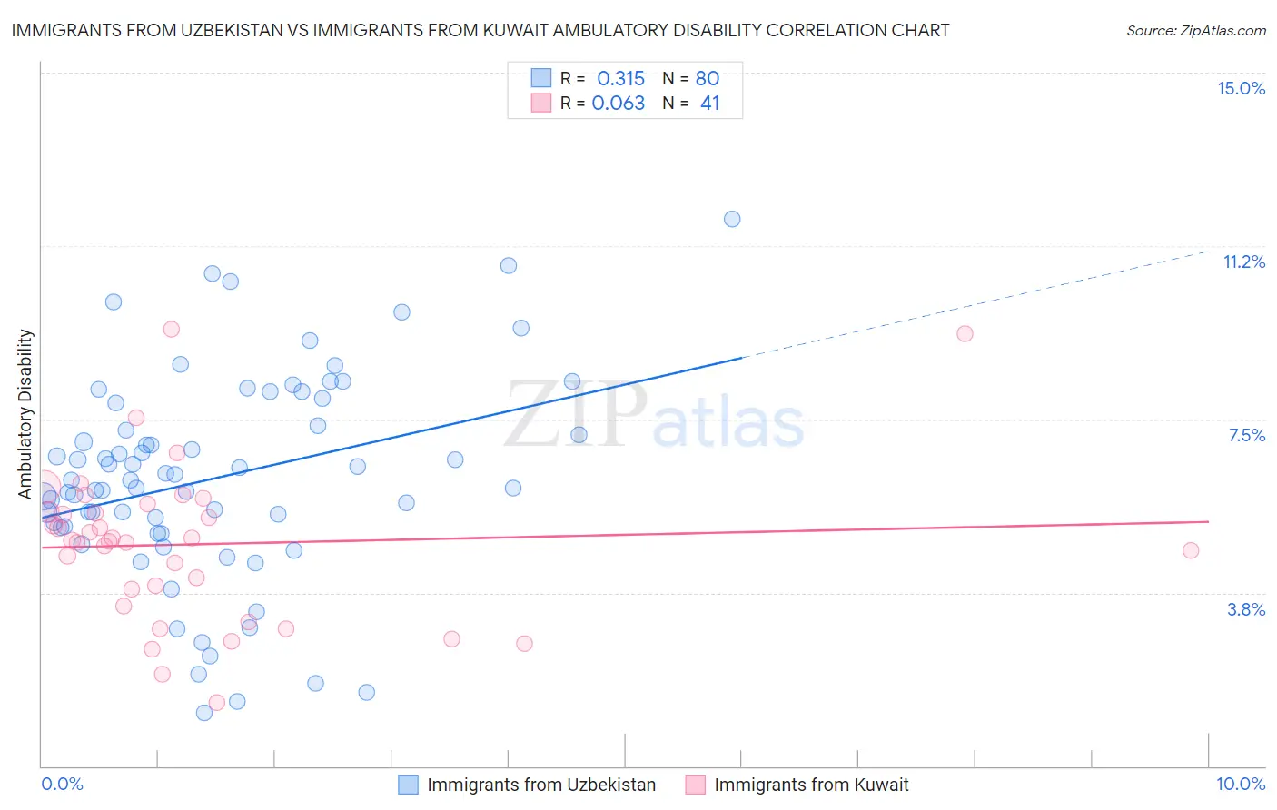 Immigrants from Uzbekistan vs Immigrants from Kuwait Ambulatory Disability