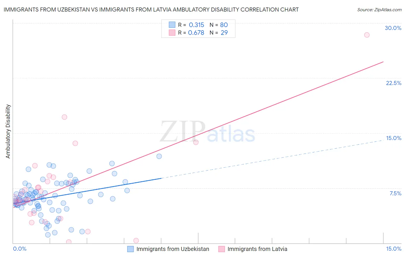 Immigrants from Uzbekistan vs Immigrants from Latvia Ambulatory Disability