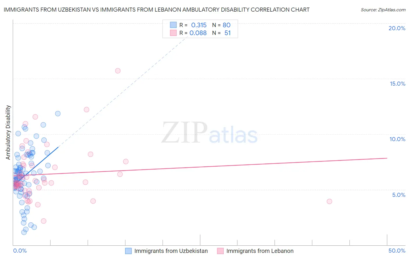 Immigrants from Uzbekistan vs Immigrants from Lebanon Ambulatory Disability