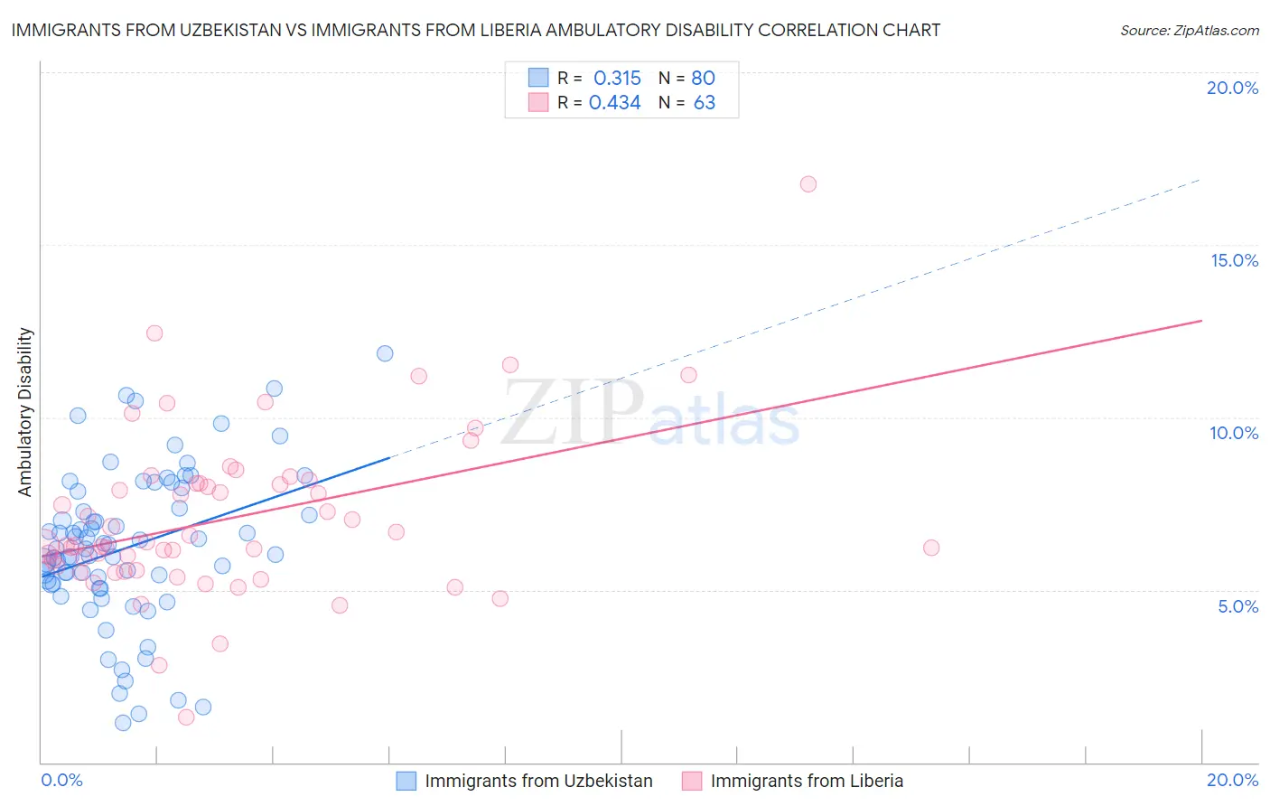 Immigrants from Uzbekistan vs Immigrants from Liberia Ambulatory Disability