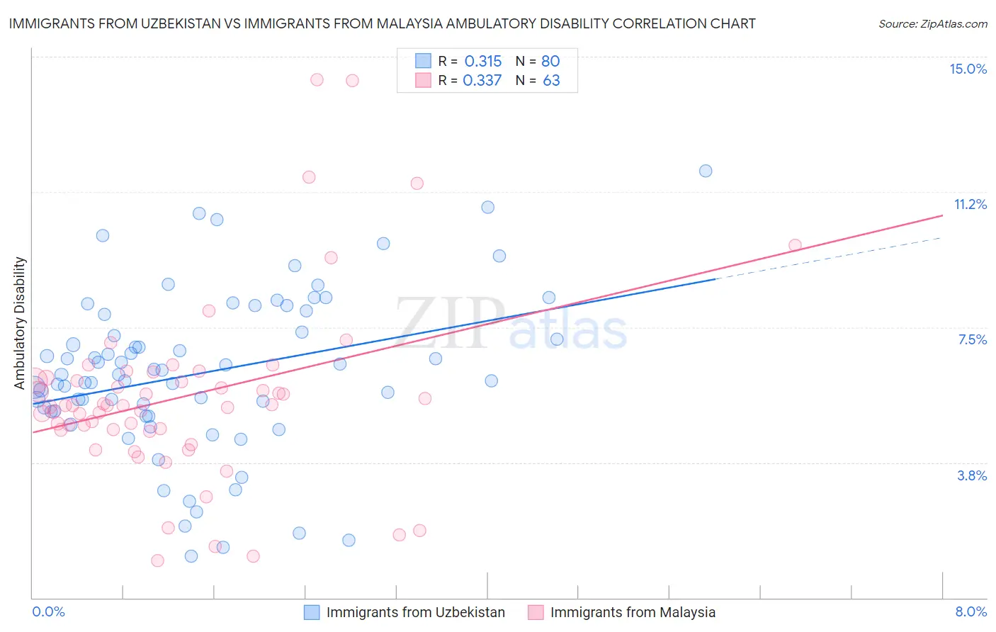 Immigrants from Uzbekistan vs Immigrants from Malaysia Ambulatory Disability