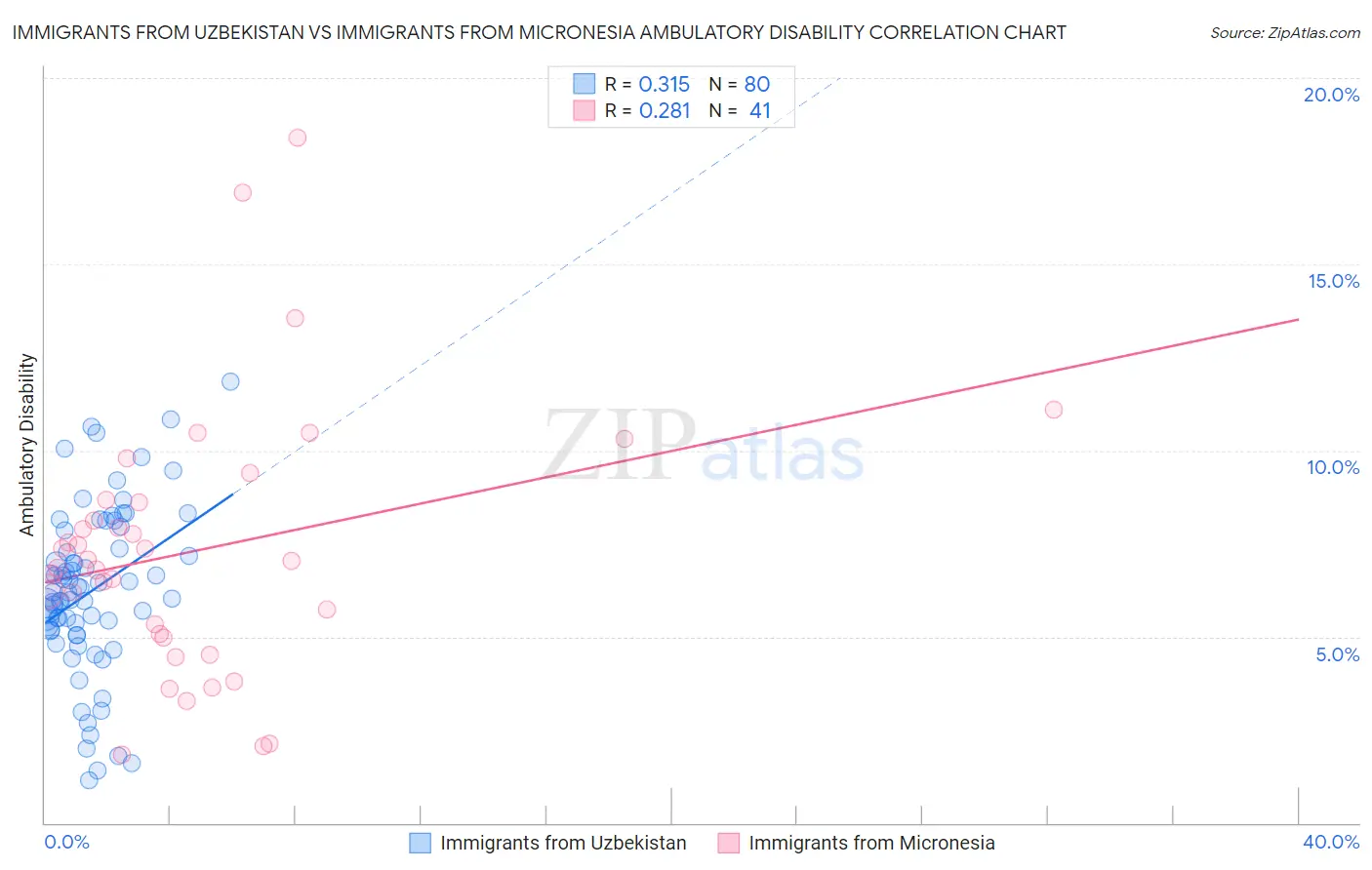 Immigrants from Uzbekistan vs Immigrants from Micronesia Ambulatory Disability
