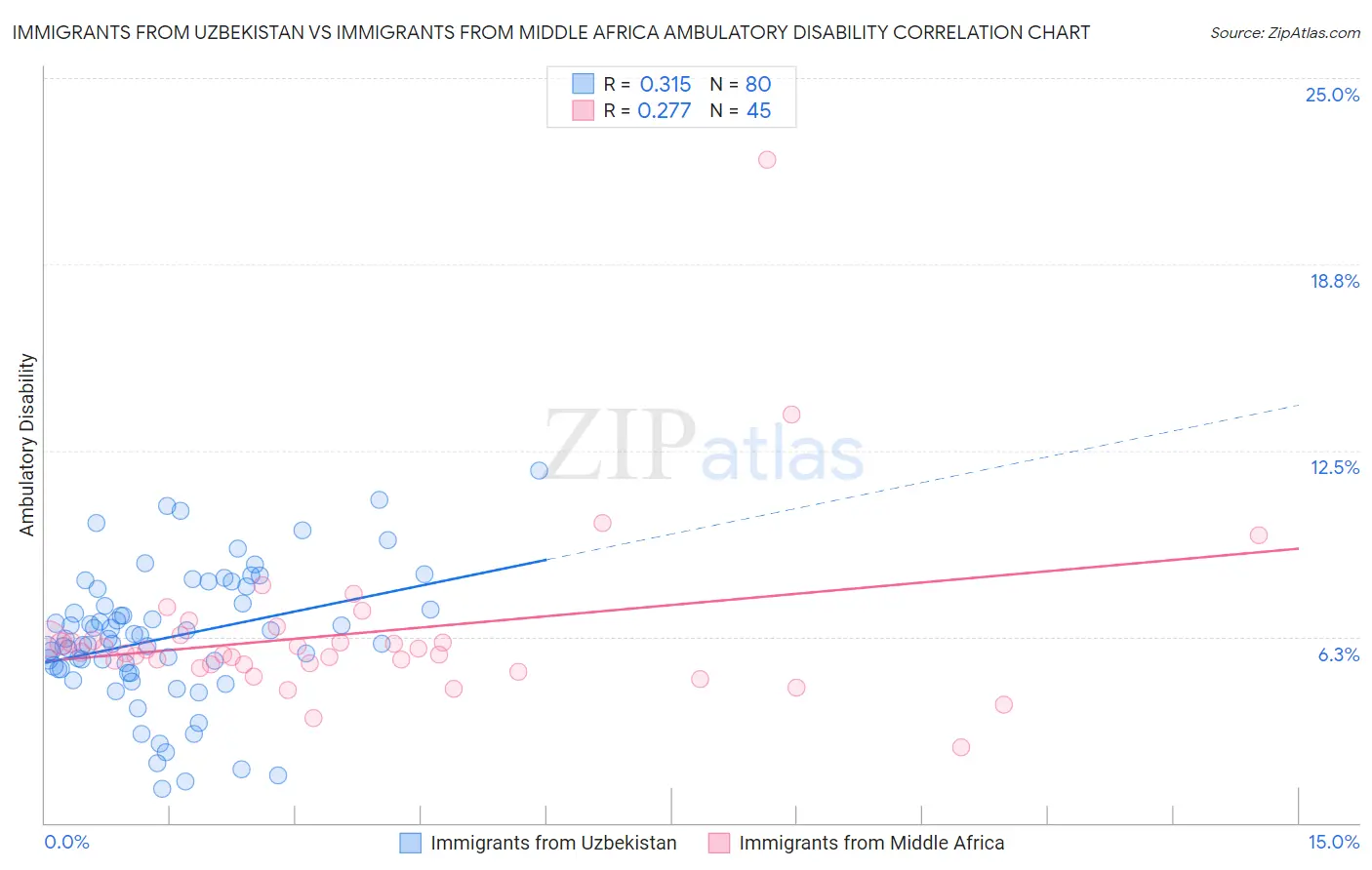 Immigrants from Uzbekistan vs Immigrants from Middle Africa Ambulatory Disability