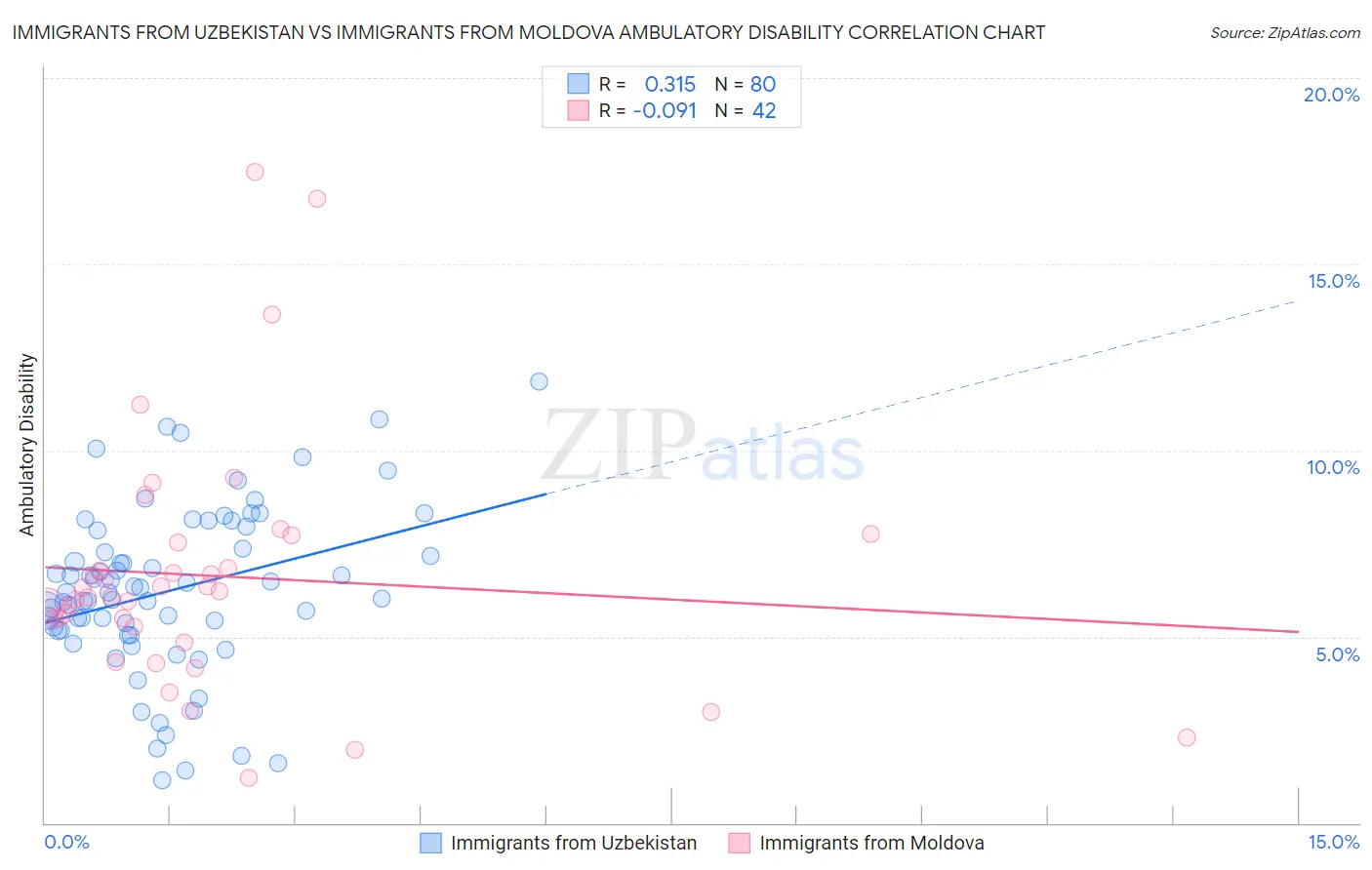 Immigrants from Uzbekistan vs Immigrants from Moldova Ambulatory Disability