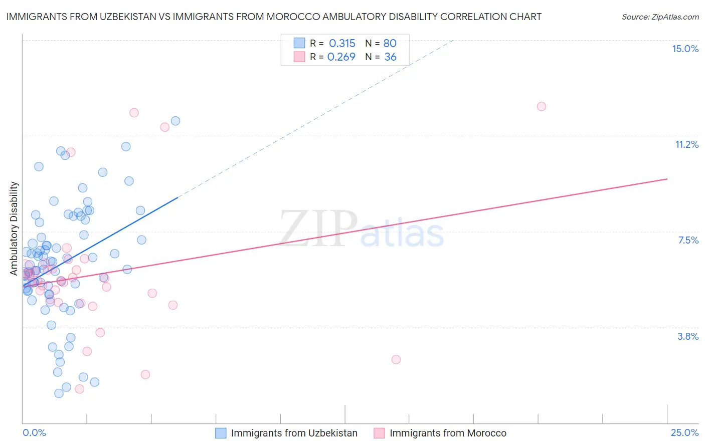 Immigrants from Uzbekistan vs Immigrants from Morocco Ambulatory Disability