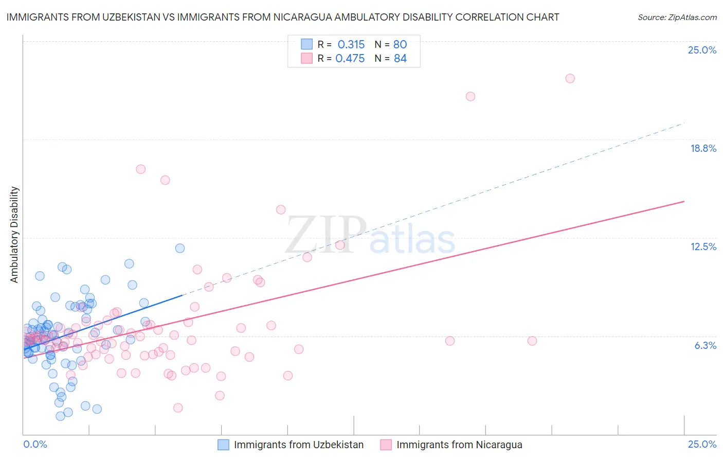 Immigrants from Uzbekistan vs Immigrants from Nicaragua Ambulatory Disability