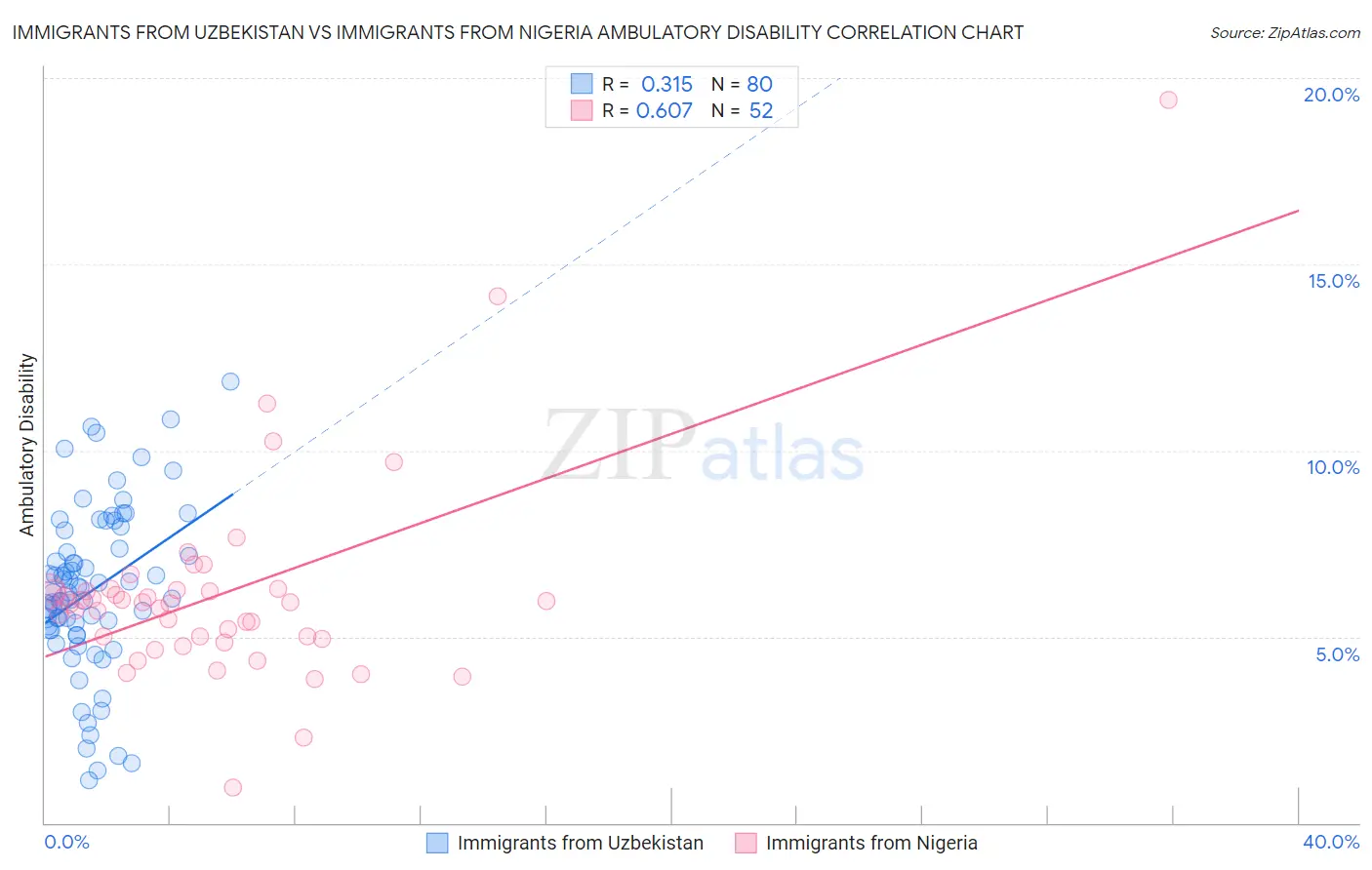 Immigrants from Uzbekistan vs Immigrants from Nigeria Ambulatory Disability