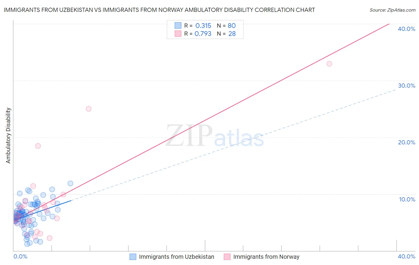 Immigrants from Uzbekistan vs Immigrants from Norway Ambulatory Disability