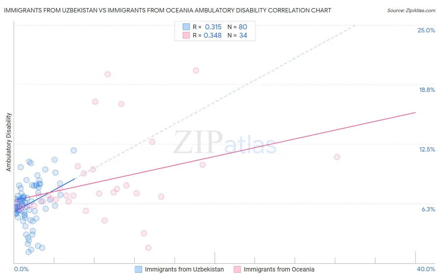 Immigrants from Uzbekistan vs Immigrants from Oceania Ambulatory Disability