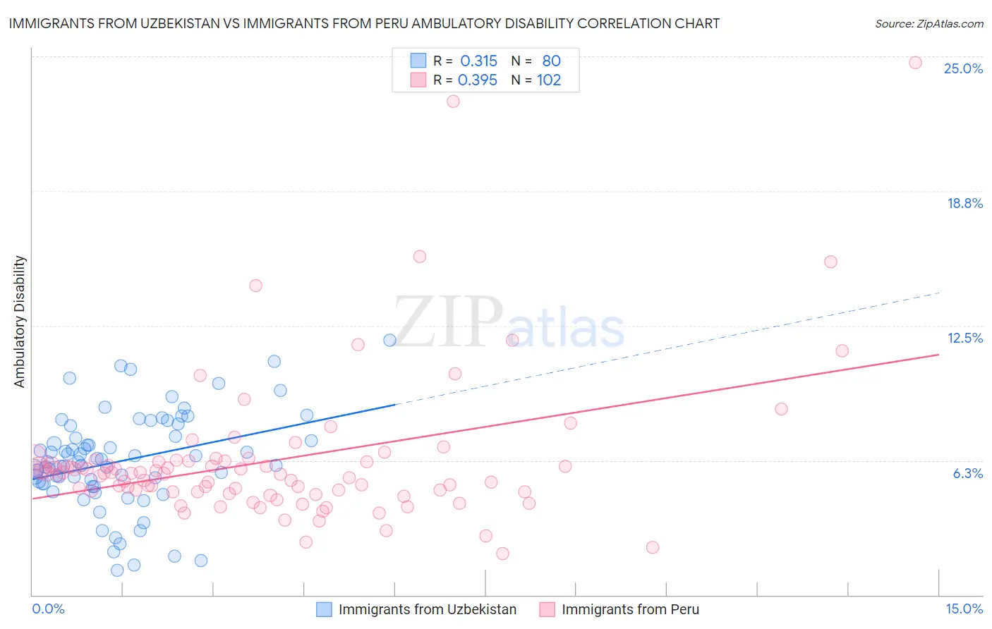 Immigrants from Uzbekistan vs Immigrants from Peru Ambulatory Disability