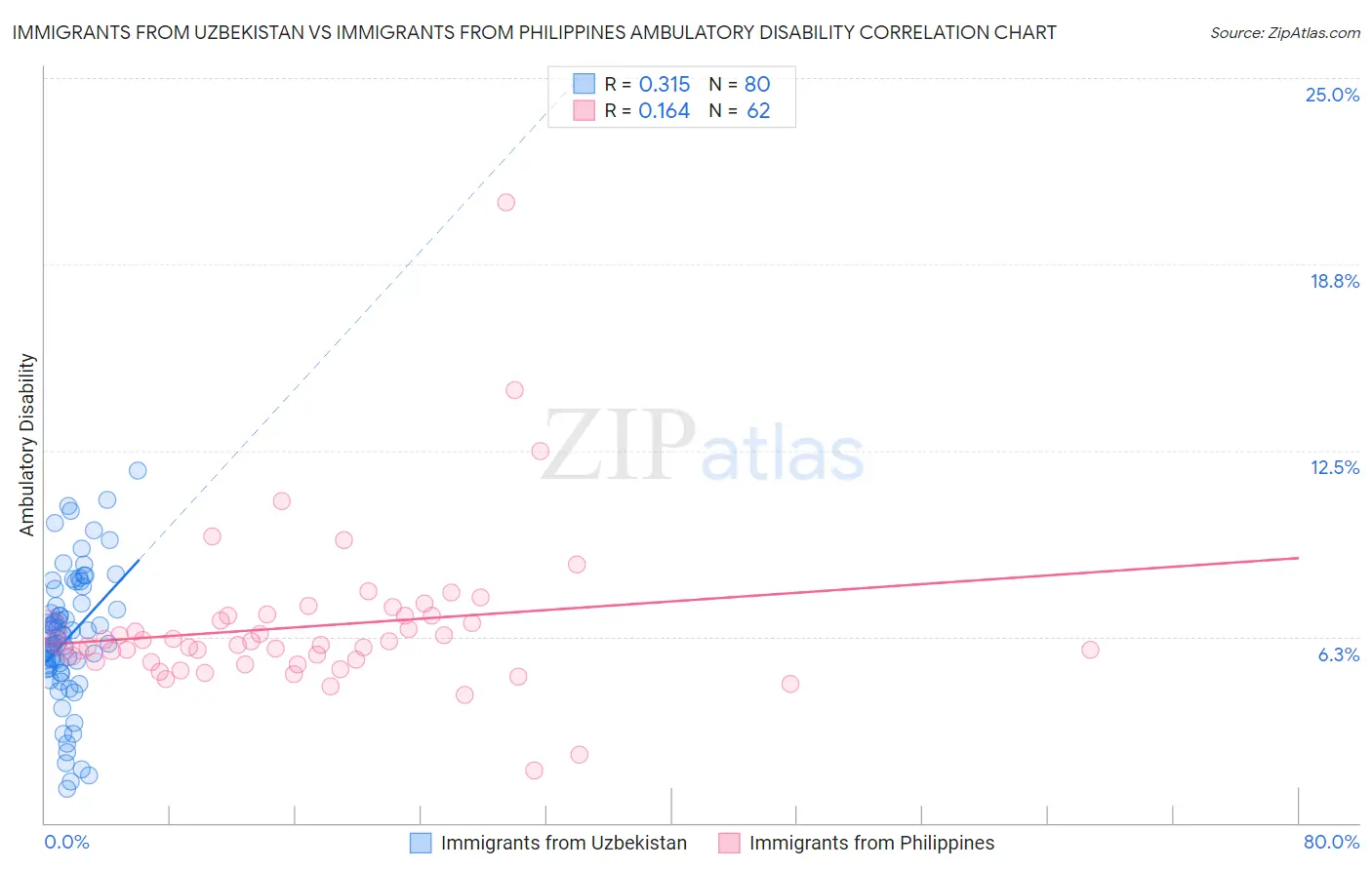 Immigrants from Uzbekistan vs Immigrants from Philippines Ambulatory Disability