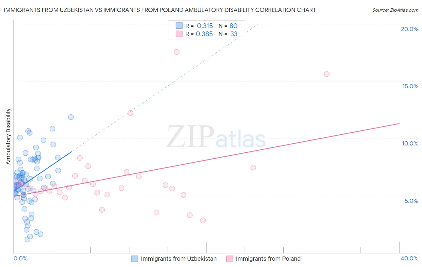 Immigrants from Uzbekistan vs Immigrants from Poland Ambulatory Disability