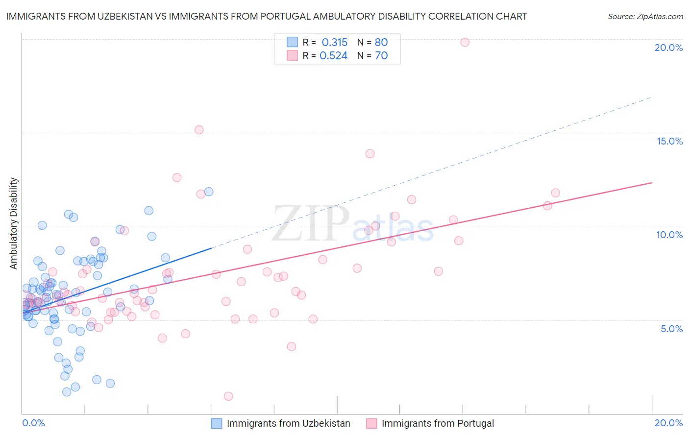 Immigrants from Uzbekistan vs Immigrants from Portugal Ambulatory Disability