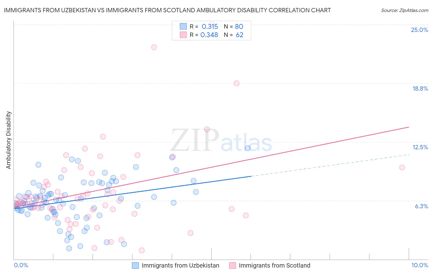 Immigrants from Uzbekistan vs Immigrants from Scotland Ambulatory Disability