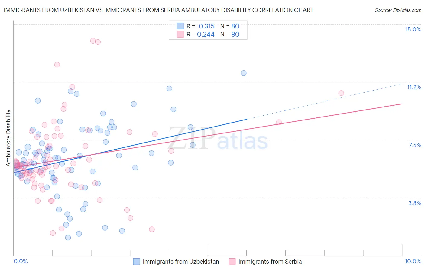 Immigrants from Uzbekistan vs Immigrants from Serbia Ambulatory Disability