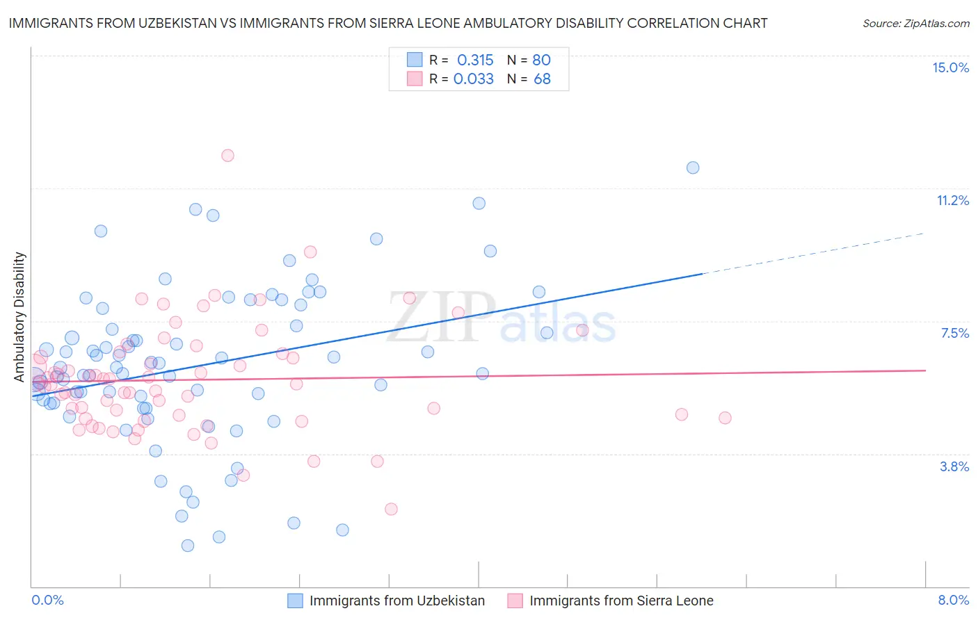 Immigrants from Uzbekistan vs Immigrants from Sierra Leone Ambulatory Disability