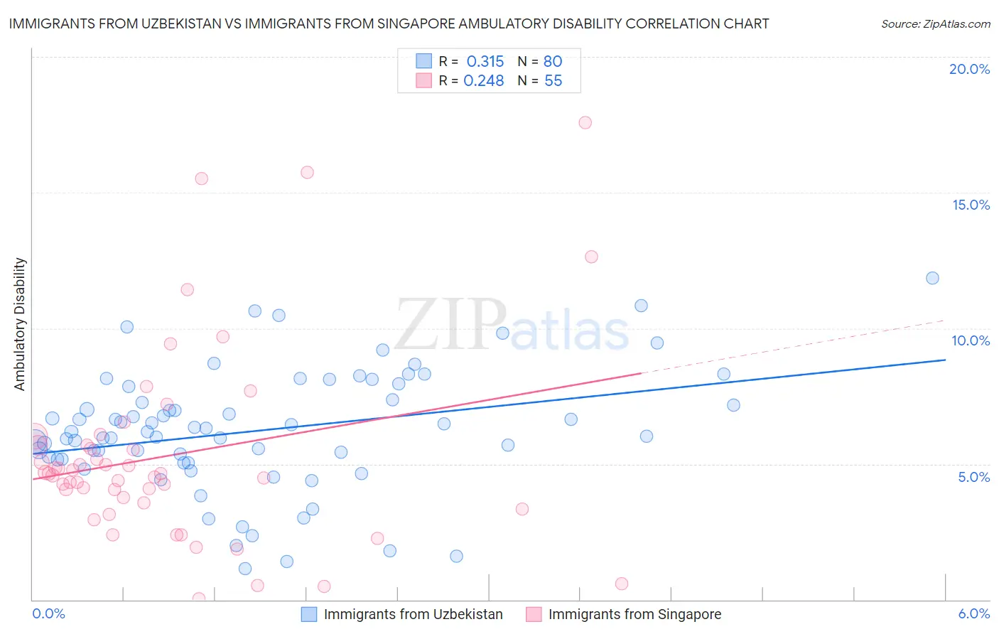 Immigrants from Uzbekistan vs Immigrants from Singapore Ambulatory Disability
