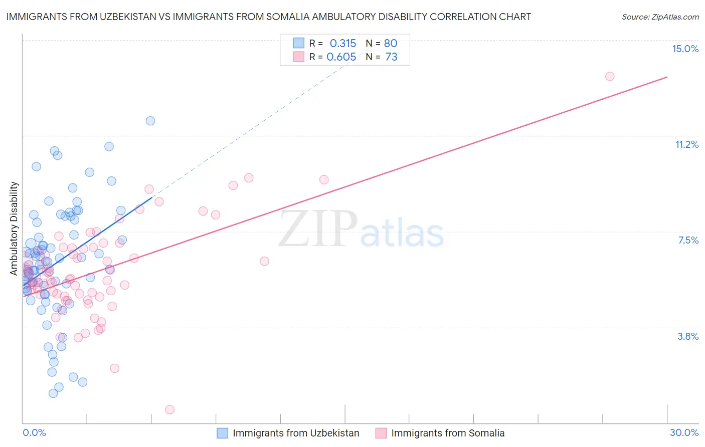 Immigrants from Uzbekistan vs Immigrants from Somalia Ambulatory Disability
