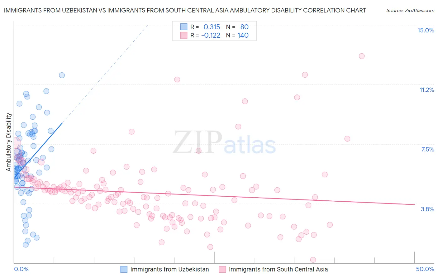 Immigrants from Uzbekistan vs Immigrants from South Central Asia Ambulatory Disability