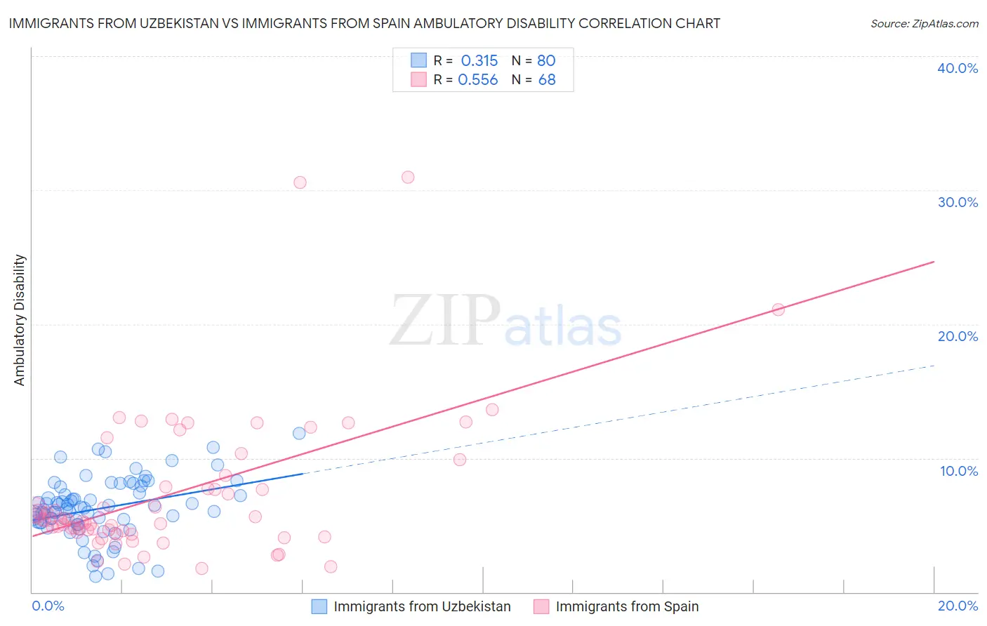 Immigrants from Uzbekistan vs Immigrants from Spain Ambulatory Disability