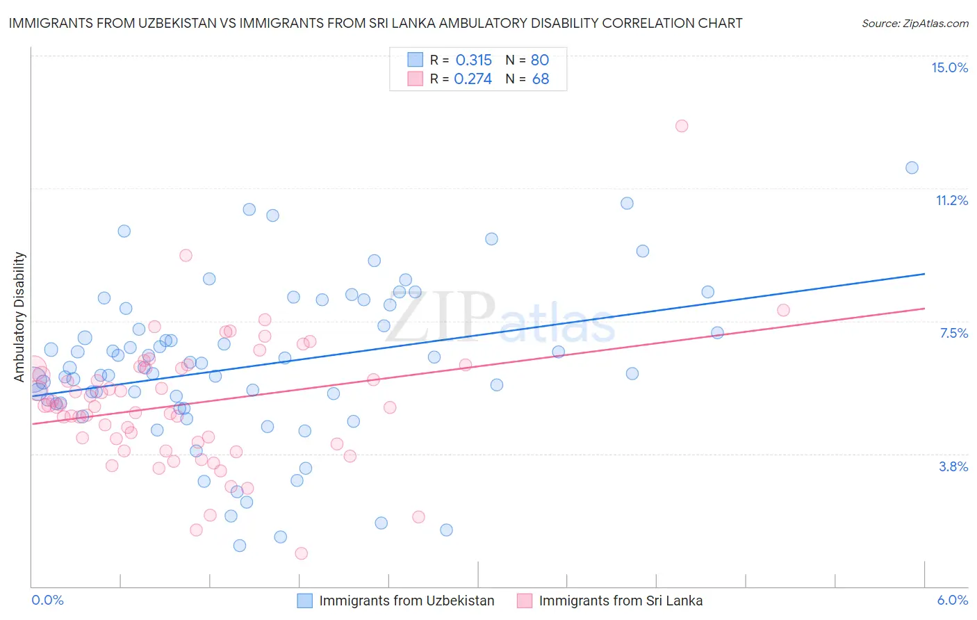 Immigrants from Uzbekistan vs Immigrants from Sri Lanka Ambulatory Disability