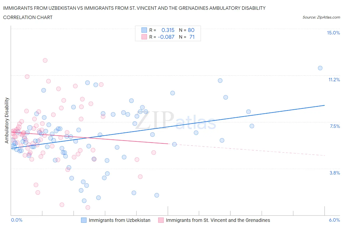 Immigrants from Uzbekistan vs Immigrants from St. Vincent and the Grenadines Ambulatory Disability