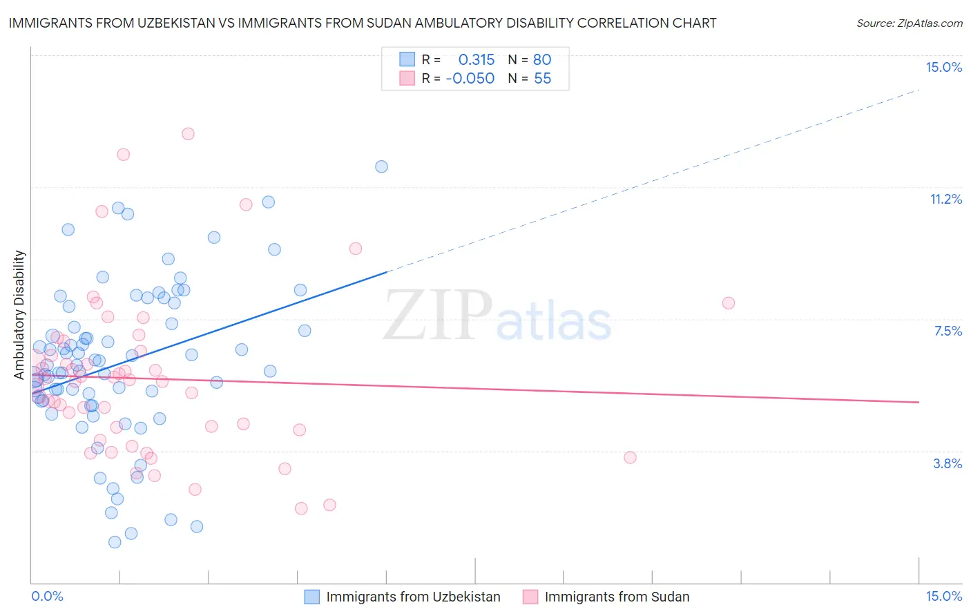 Immigrants from Uzbekistan vs Immigrants from Sudan Ambulatory Disability