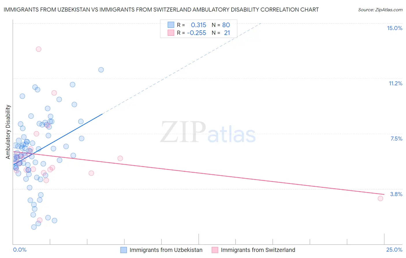 Immigrants from Uzbekistan vs Immigrants from Switzerland Ambulatory Disability
