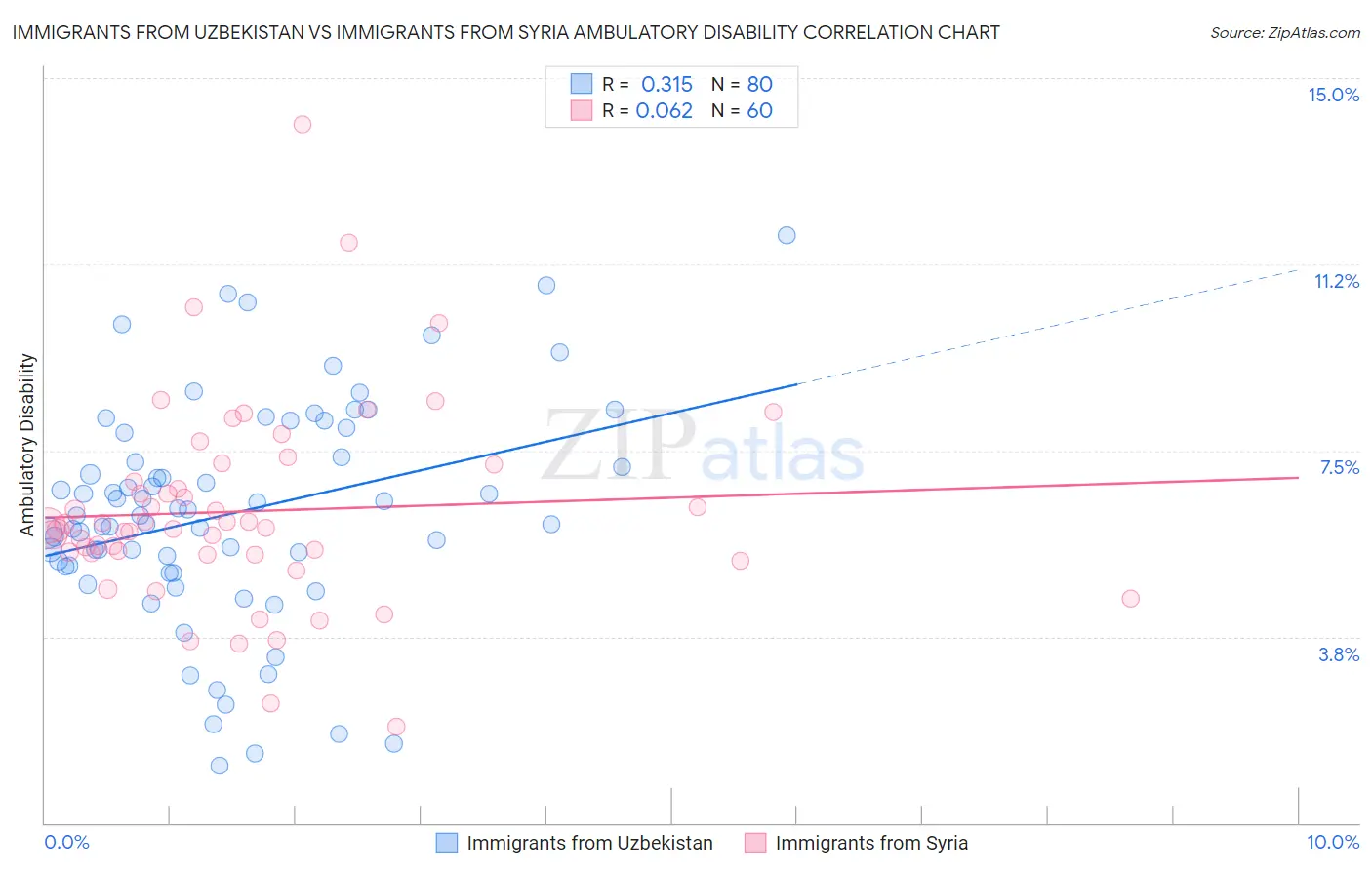 Immigrants from Uzbekistan vs Immigrants from Syria Ambulatory Disability
