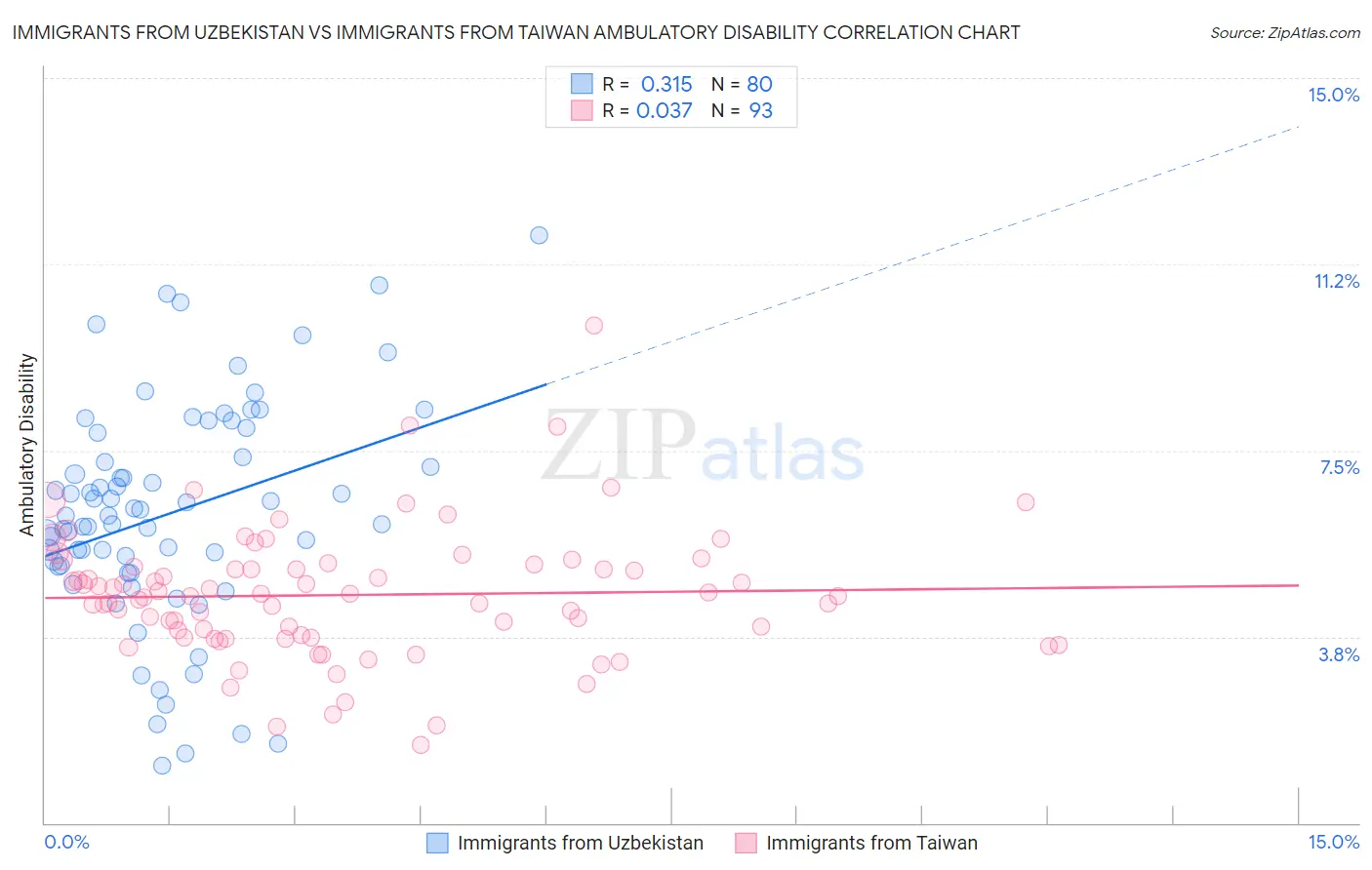 Immigrants from Uzbekistan vs Immigrants from Taiwan Ambulatory Disability