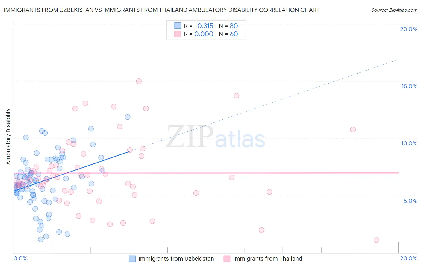 Immigrants from Uzbekistan vs Immigrants from Thailand Ambulatory Disability