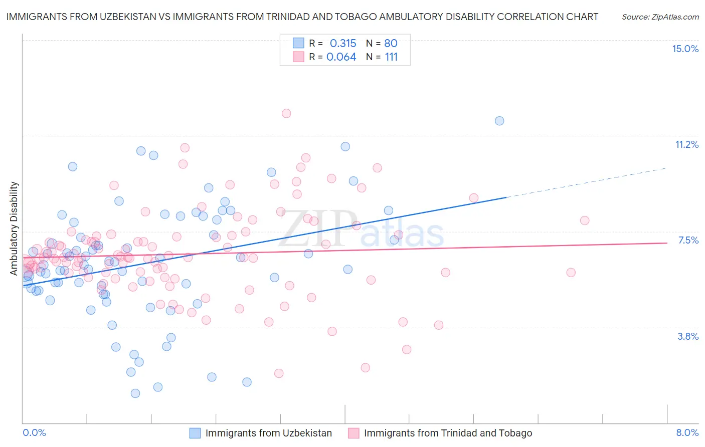 Immigrants from Uzbekistan vs Immigrants from Trinidad and Tobago Ambulatory Disability