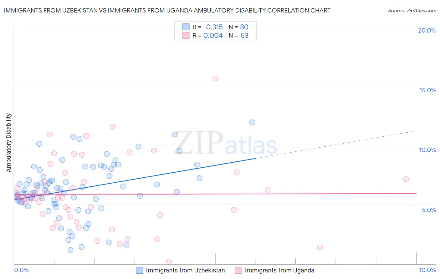 Immigrants from Uzbekistan vs Immigrants from Uganda Ambulatory Disability