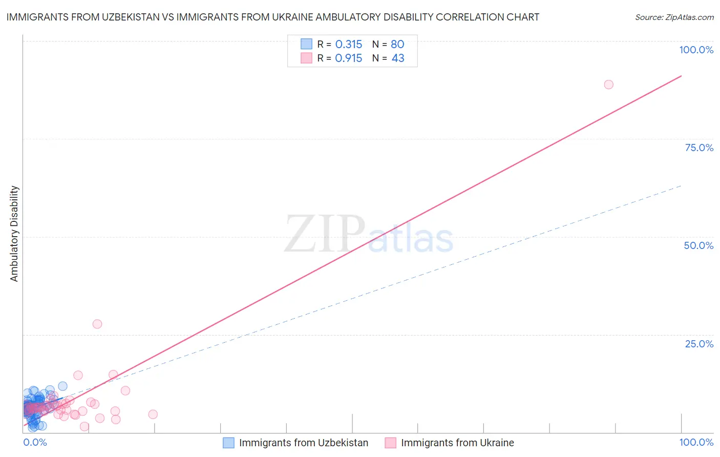 Immigrants from Uzbekistan vs Immigrants from Ukraine Ambulatory Disability