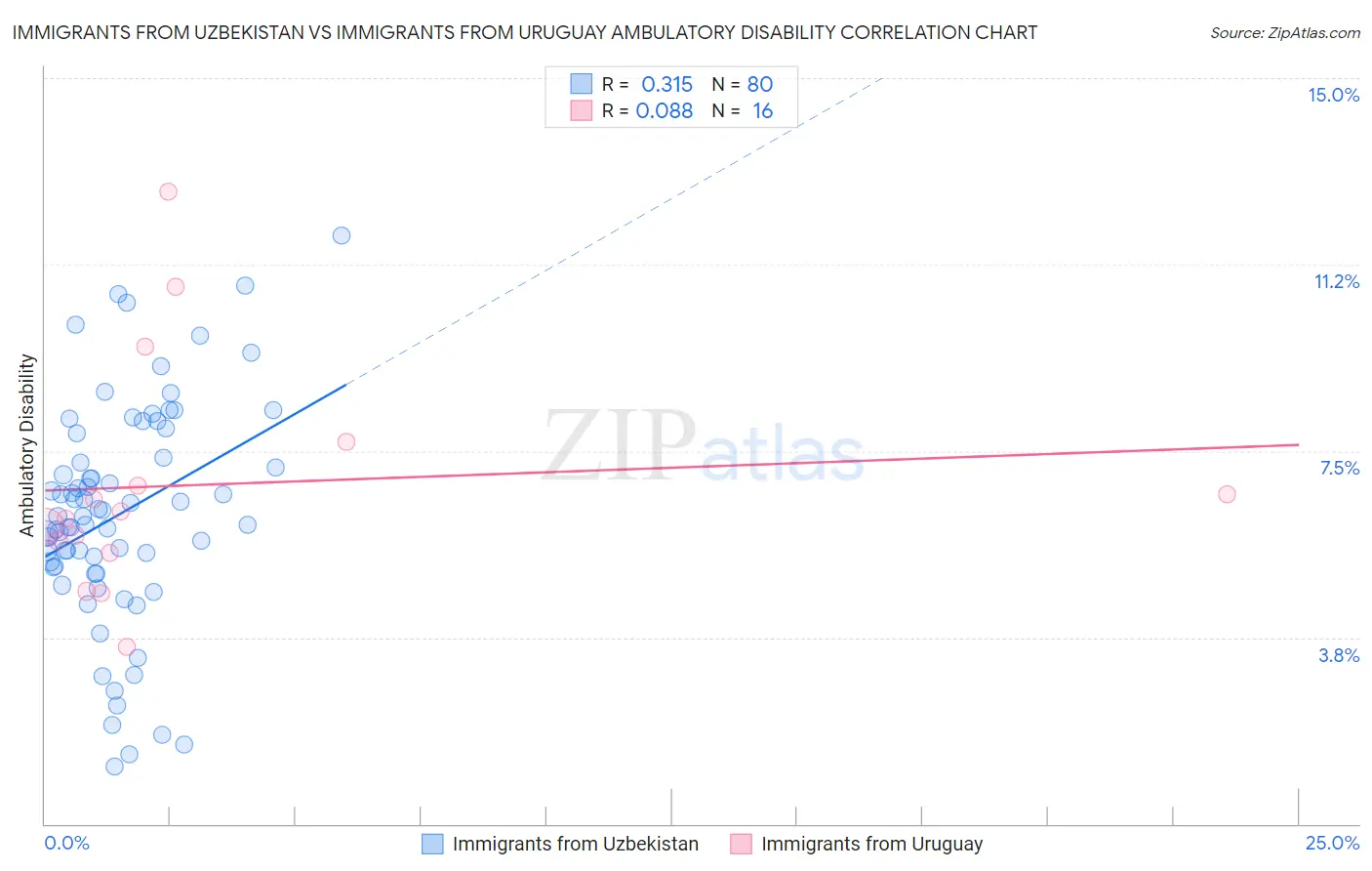 Immigrants from Uzbekistan vs Immigrants from Uruguay Ambulatory Disability