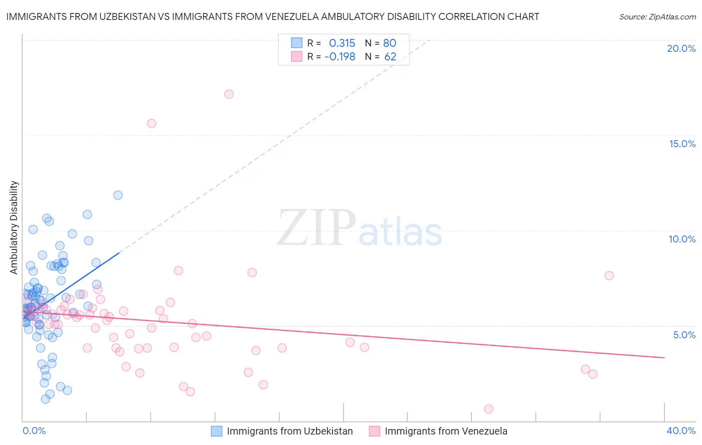 Immigrants from Uzbekistan vs Immigrants from Venezuela Ambulatory Disability