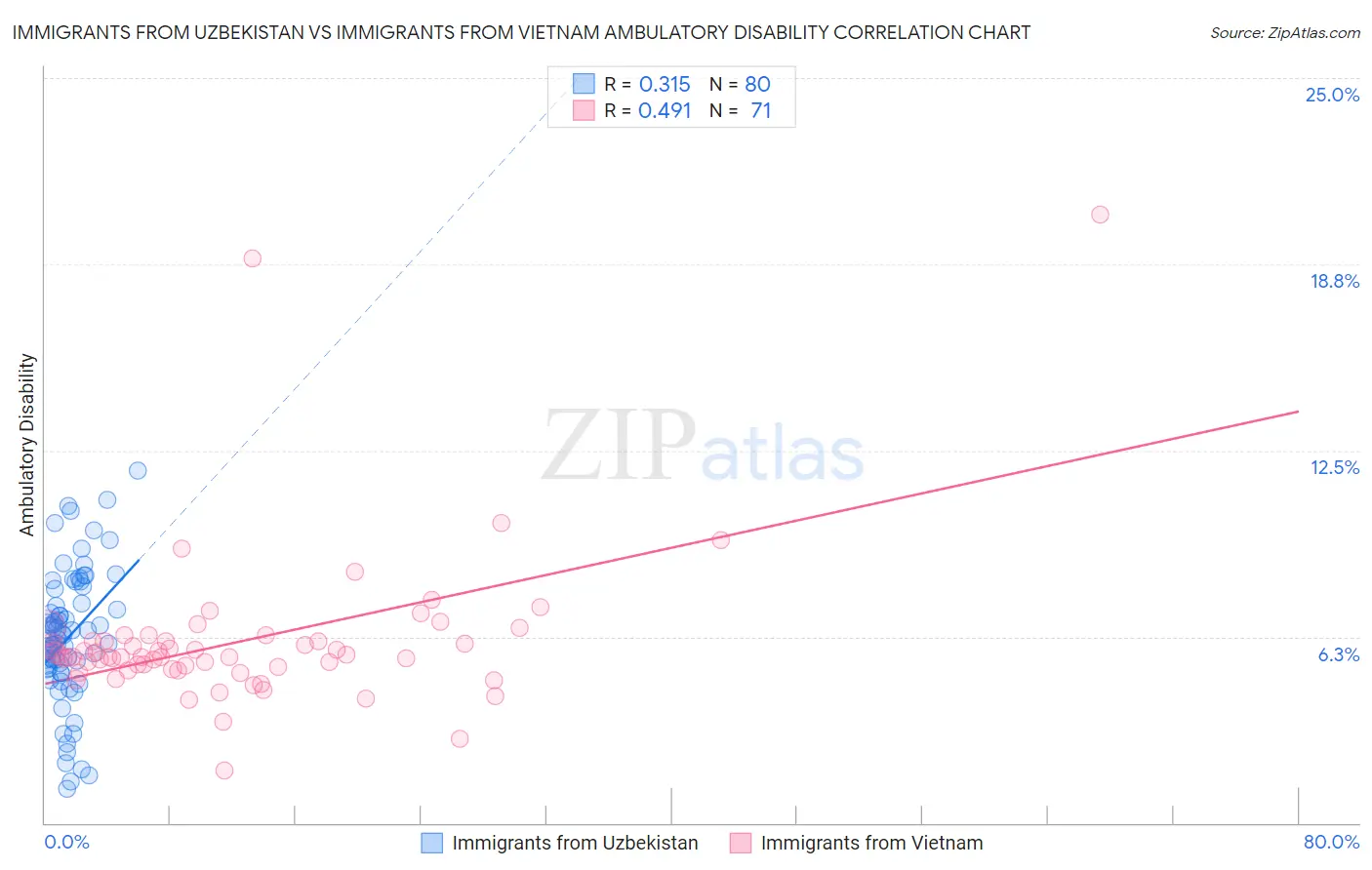 Immigrants from Uzbekistan vs Immigrants from Vietnam Ambulatory Disability