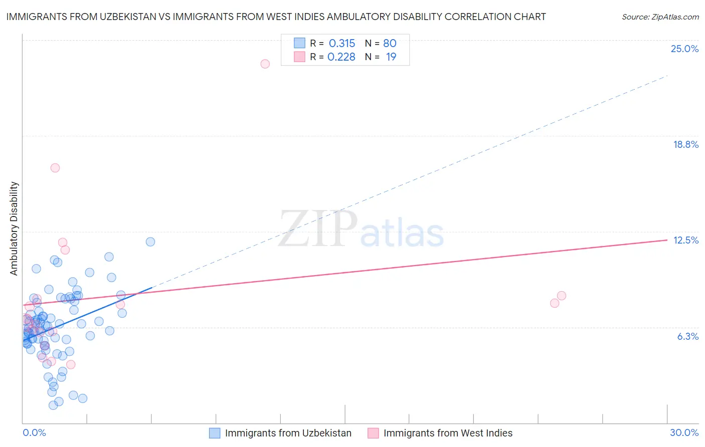Immigrants from Uzbekistan vs Immigrants from West Indies Ambulatory Disability