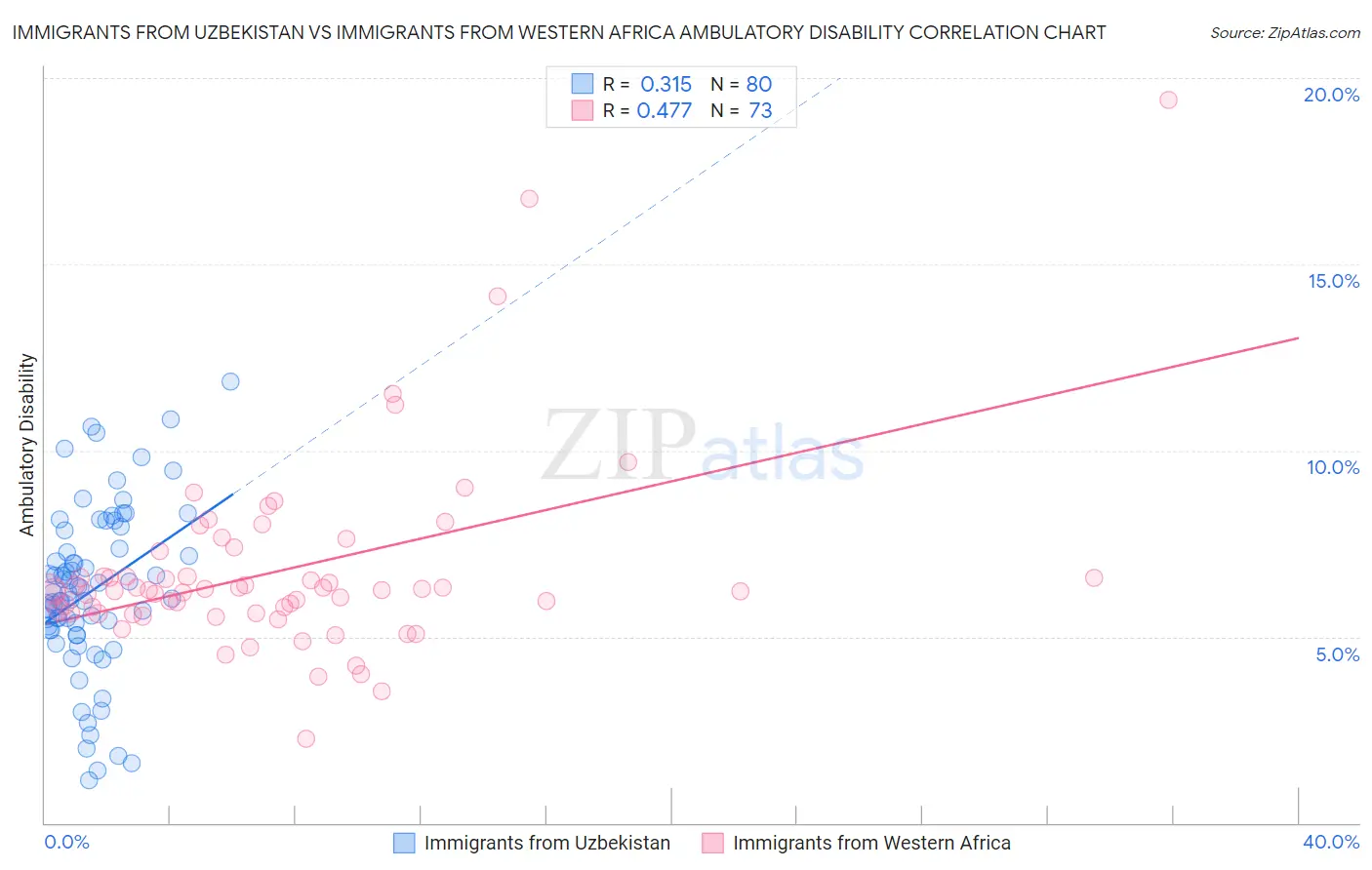 Immigrants from Uzbekistan vs Immigrants from Western Africa Ambulatory Disability