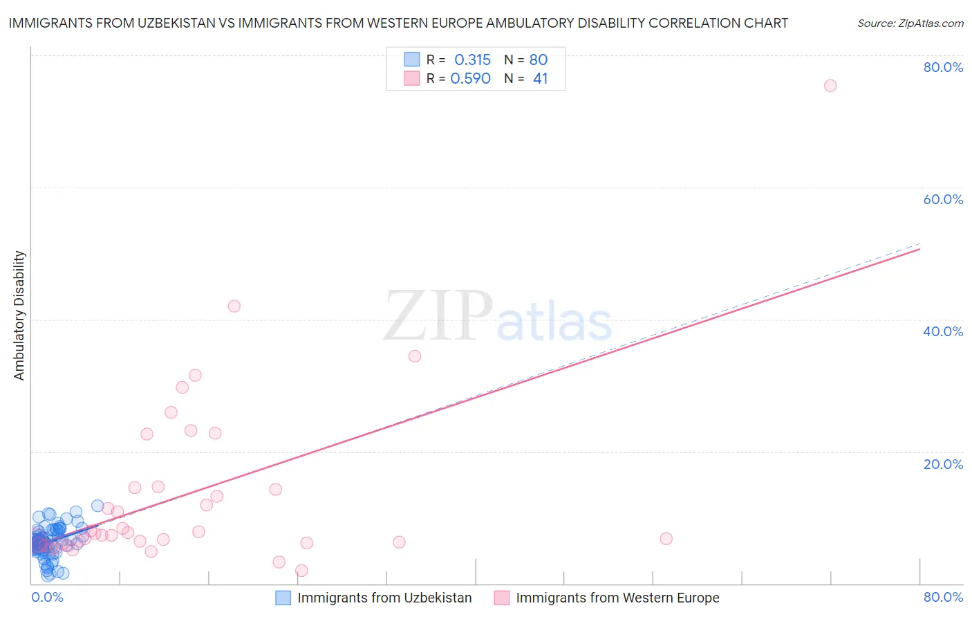 Immigrants from Uzbekistan vs Immigrants from Western Europe Ambulatory Disability