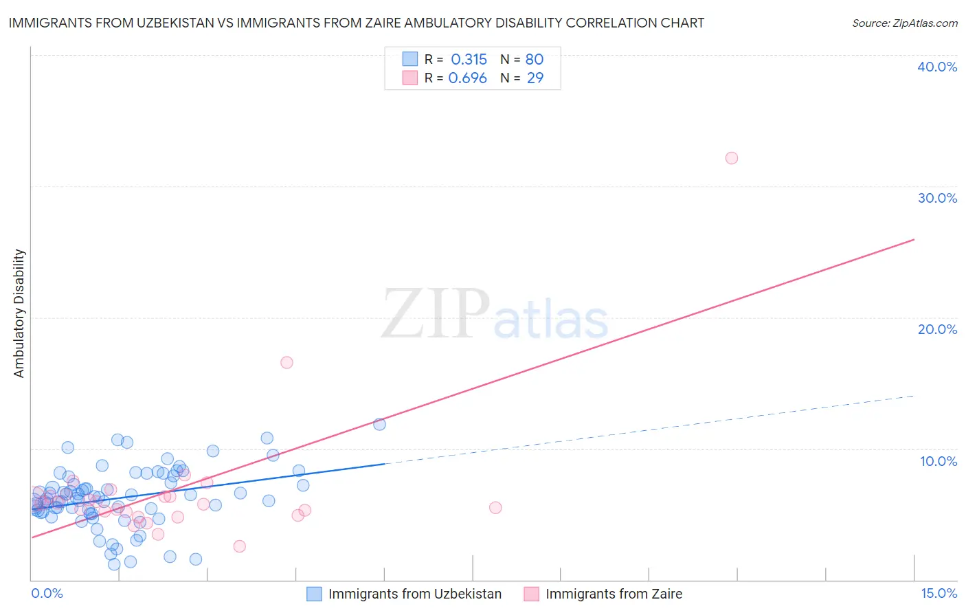 Immigrants from Uzbekistan vs Immigrants from Zaire Ambulatory Disability