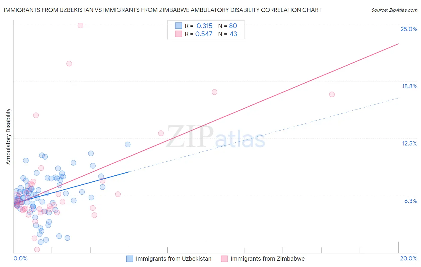 Immigrants from Uzbekistan vs Immigrants from Zimbabwe Ambulatory Disability