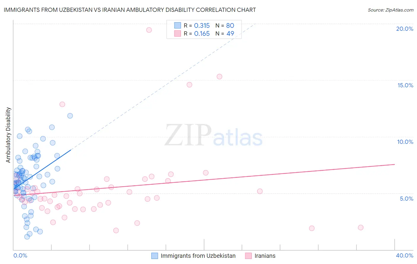 Immigrants from Uzbekistan vs Iranian Ambulatory Disability